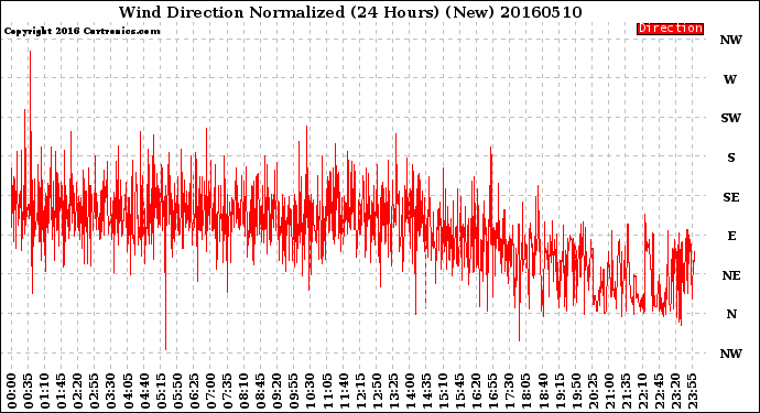 Milwaukee Weather Wind Direction<br>Normalized<br>(24 Hours) (New)