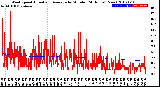 Milwaukee Weather Wind Speed<br>Actual and Average<br>by Minute<br>(24 Hours) (New)