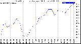 Milwaukee Weather Wind Chill<br>Hourly Average<br>(24 Hours)