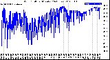 Milwaukee Weather Wind Chill<br>per Minute<br>(24 Hours)