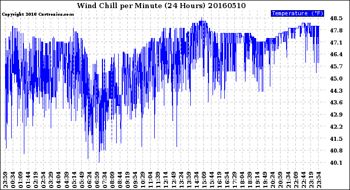 Milwaukee Weather Wind Chill<br>per Minute<br>(24 Hours)