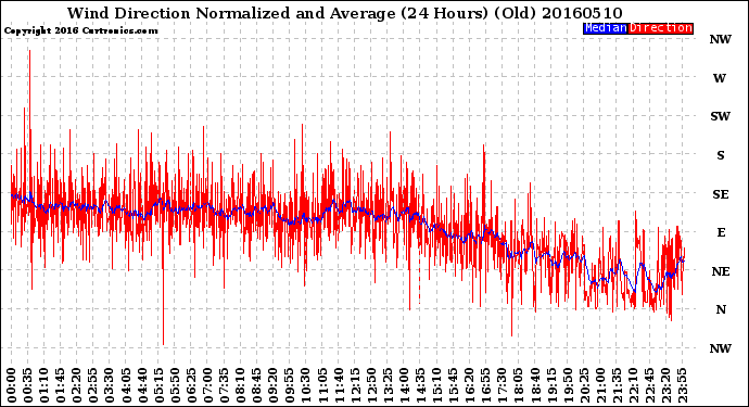 Milwaukee Weather Wind Direction<br>Normalized and Average<br>(24 Hours) (Old)