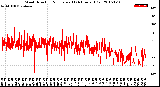 Milwaukee Weather Wind Direction<br>Normalized<br>(24 Hours) (Old)