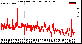 Milwaukee Weather Wind Direction<br>(24 Hours) (Raw)