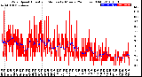 Milwaukee Weather Wind Speed<br>Actual and Median<br>by Minute<br>(24 Hours) (Old)