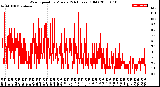 Milwaukee Weather Wind Speed<br>by Minute<br>(24 Hours) (Old)