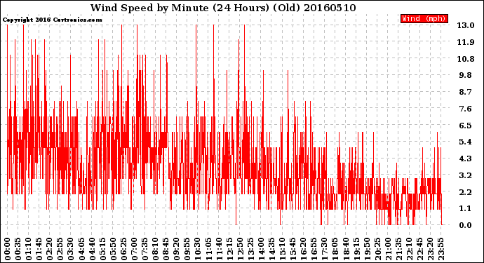 Milwaukee Weather Wind Speed<br>by Minute<br>(24 Hours) (Old)