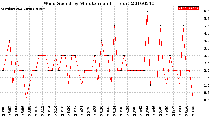 Milwaukee Weather Wind Speed<br>by Minute mph<br>(1 Hour)