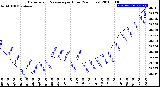 Milwaukee Weather Barometric Pressure<br>per Hour<br>(24 Hours)