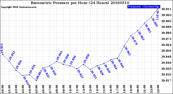 Milwaukee Weather Barometric Pressure<br>per Hour<br>(24 Hours)