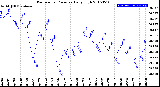 Milwaukee Weather Barometric Pressure<br>Daily High