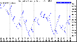 Milwaukee Weather Barometric Pressure<br>Daily Low