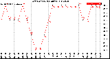 Milwaukee Weather Dew Point<br>(24 Hours)