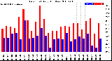 Milwaukee Weather Dew Point<br>Daily High/Low