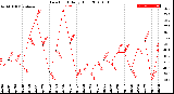 Milwaukee Weather Dew Point<br>Daily High