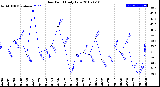 Milwaukee Weather Dew Point<br>Daily Low