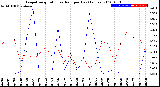 Milwaukee Weather Evapotranspiration<br>vs Rain per Day<br>(Inches)