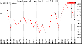 Milwaukee Weather Evapotranspiration<br>per Day (Inches)