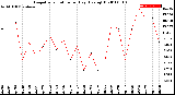 Milwaukee Weather Evapotranspiration<br>per Day (Ozs sq/ft)