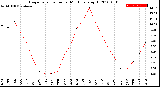 Milwaukee Weather Evapotranspiration<br>per Month (qts sq/ft)