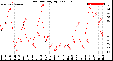 Milwaukee Weather Heat Index<br>Daily High