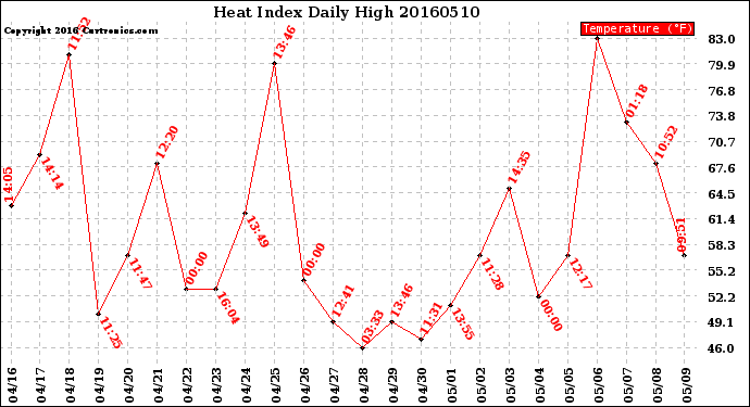 Milwaukee Weather Heat Index<br>Daily High