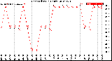 Milwaukee Weather Heat Index<br>(24 Hours)