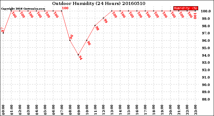 Milwaukee Weather Outdoor Humidity<br>(24 Hours)