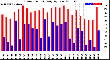 Milwaukee Weather Outdoor Humidity<br>Daily High/Low