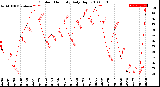 Milwaukee Weather Outdoor Humidity<br>Daily High