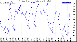 Milwaukee Weather Outdoor Humidity<br>Daily Low