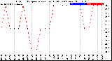 Milwaukee Weather Outdoor Temperature<br>vs Heat Index<br>(24 Hours)