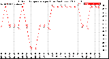 Milwaukee Weather Outdoor Temperature<br>per Hour<br>(24 Hours)