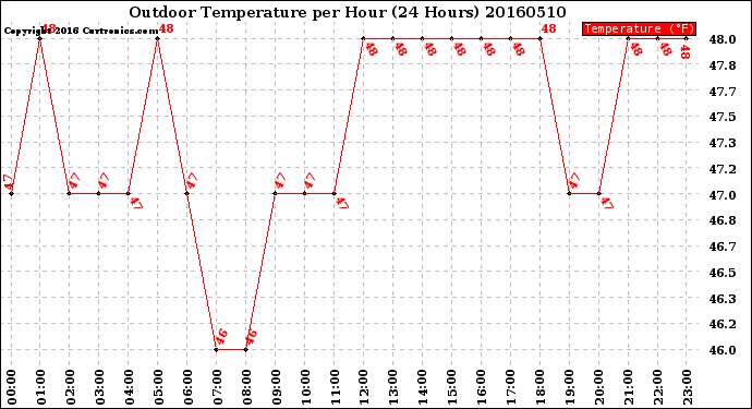 Milwaukee Weather Outdoor Temperature<br>per Hour<br>(24 Hours)