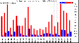 Milwaukee Weather Outdoor Temperature<br>Daily High/Low