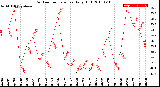 Milwaukee Weather Outdoor Temperature<br>Daily High