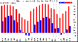 Milwaukee Weather Outdoor Temperature<br>Monthly High/Low