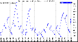 Milwaukee Weather Outdoor Temperature<br>Daily Low