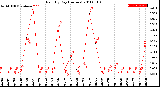 Milwaukee Weather Rain<br>By Day<br>(Inches)