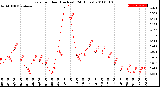 Milwaukee Weather Rain<br>per Hour<br>(Inches)<br>(24 Hours)