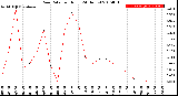 Milwaukee Weather Rain Rate<br>per Hour<br>(24 Hours)