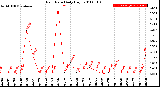 Milwaukee Weather Rain Rate<br>Daily High