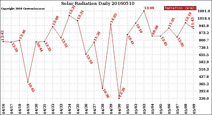 Milwaukee Weather Solar Radiation<br>Daily