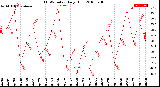 Milwaukee Weather THSW Index<br>Daily High