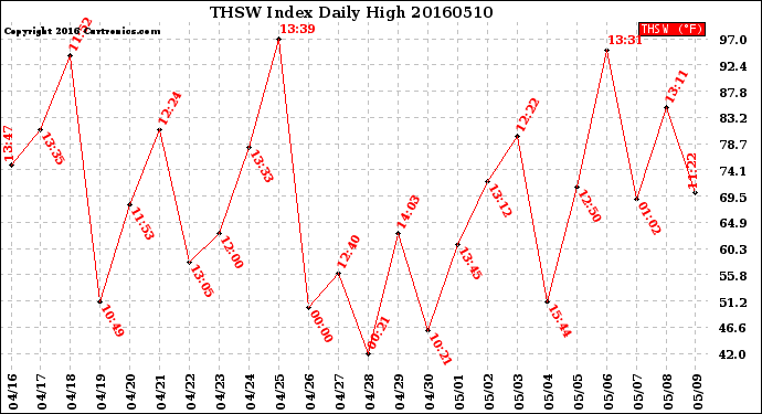 Milwaukee Weather THSW Index<br>Daily High