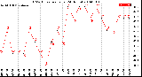 Milwaukee Weather THSW Index<br>per Hour<br>(24 Hours)