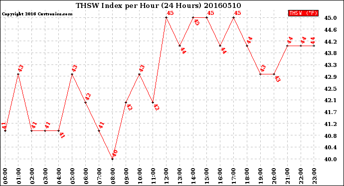 Milwaukee Weather THSW Index<br>per Hour<br>(24 Hours)