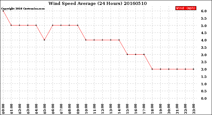 Milwaukee Weather Wind Speed<br>Average<br>(24 Hours)
