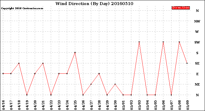 Milwaukee Weather Wind Direction<br>(By Day)