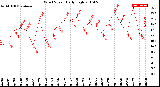 Milwaukee Weather Wind Speed<br>Daily High